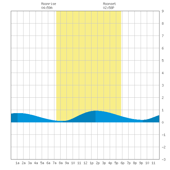 Buffalo Bluff tide chart for Thursday, January 15, 2026