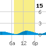 Buffalo Bluff tide chart for Thursday, January 15, 2026