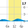 Buffalo Bluff tide chart for Saturday, January 17, 2026