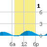 Buffalo Bluff tide chart for Thursday, January 1, 2026