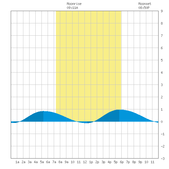 Buffalo Bluff tide chart for Wednesday, January 21, 2026