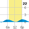 Buffalo Bluff tide chart for Thursday, January 22, 2026