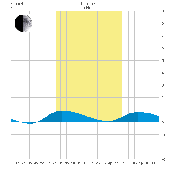 Buffalo Bluff tide chart for Sunday, January 25, 2026