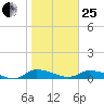 Buffalo Bluff tide chart for Sunday, January 25, 2026