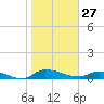 Buffalo Bluff tide chart for Tuesday, January 27, 2026