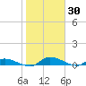 Buffalo Bluff tide chart for Friday, January 30, 2026