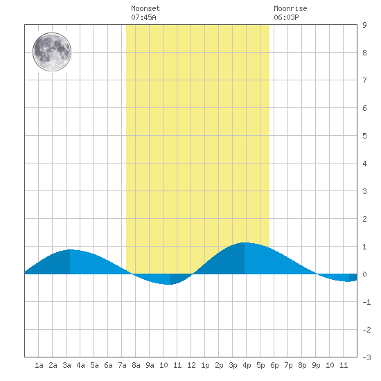 Buffalo Bluff tide chart for Saturday, January 3, 2026