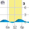 Buffalo Bluff tide chart for Saturday, January 3, 2026