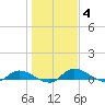 Buffalo Bluff tide chart for Sunday, January 4, 2026
