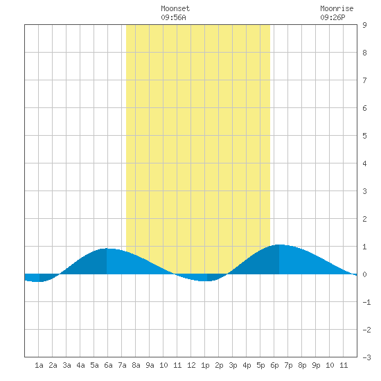 Buffalo Bluff tide chart for Tuesday, January 6, 2026