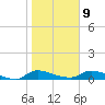 Buffalo Bluff tide chart for Friday, January 9, 2026