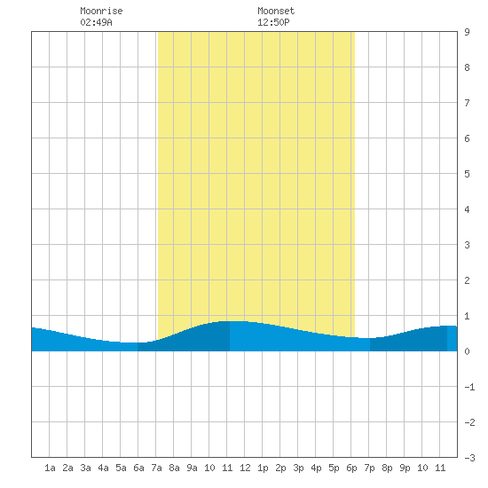 Buffalo Bluff tide chart for Wednesday, February 11, 2026