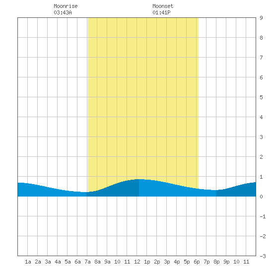 Buffalo Bluff tide chart for Thursday, February 12, 2026