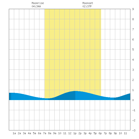 Buffalo Bluff tide chart for Friday, February 13, 2026