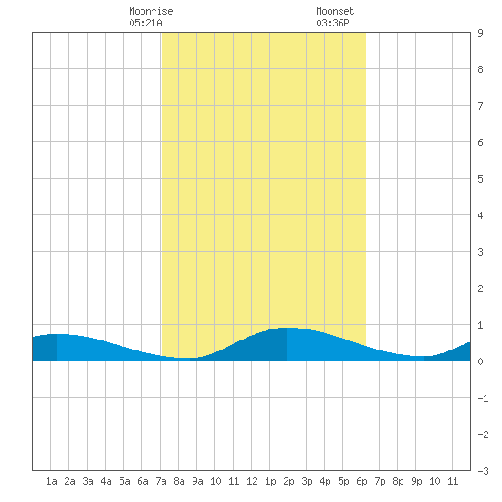 Buffalo Bluff tide chart for Saturday, February 14, 2026