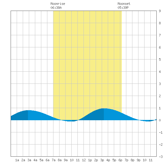 Buffalo Bluff tide chart for Monday, February 16, 2026