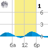 Buffalo Bluff tide chart for Sunday, February 1, 2026
