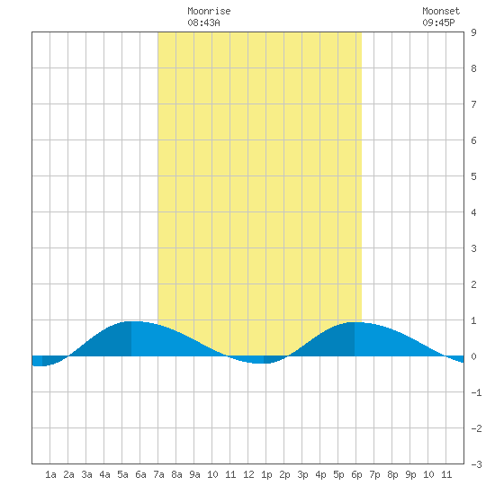 Buffalo Bluff tide chart for Friday, February 20, 2026