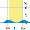 Buffalo Bluff tide chart for Saturday, February 21, 2026