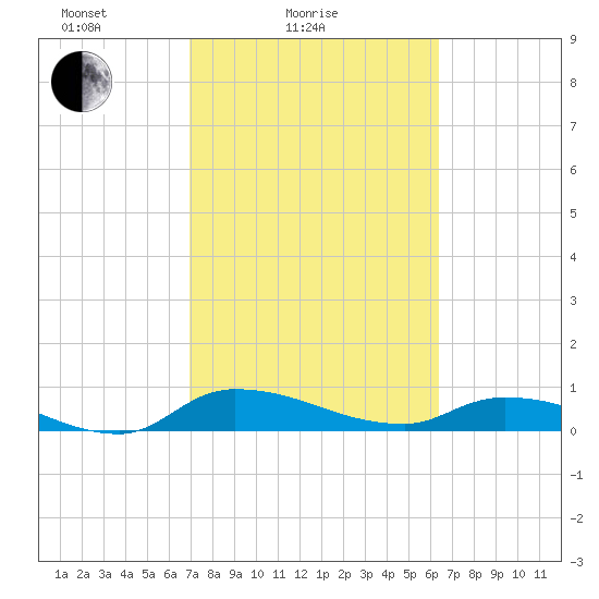 Buffalo Bluff tide chart for Tuesday, February 24, 2026