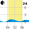 Buffalo Bluff tide chart for Tuesday, February 24, 2026