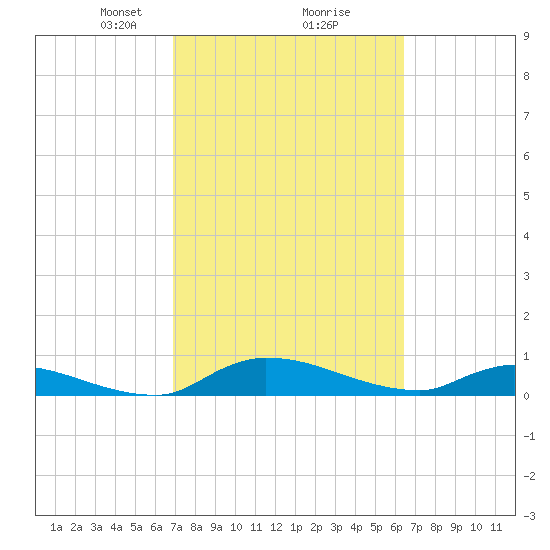 Buffalo Bluff tide chart for Thursday, February 26, 2026