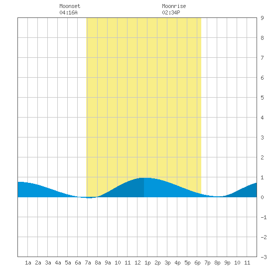 Buffalo Bluff tide chart for Friday, February 27, 2026