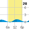Buffalo Bluff tide chart for Saturday, February 28, 2026