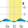 Buffalo Bluff tide chart for Tuesday, February 3, 2026