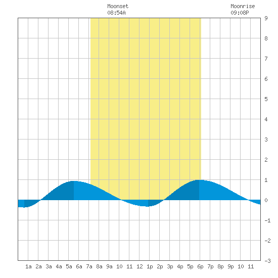 Buffalo Bluff tide chart for Wednesday, February 4, 2026