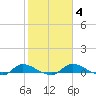 Buffalo Bluff tide chart for Wednesday, February 4, 2026