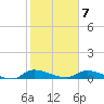 Buffalo Bluff tide chart for Saturday, February 7, 2026