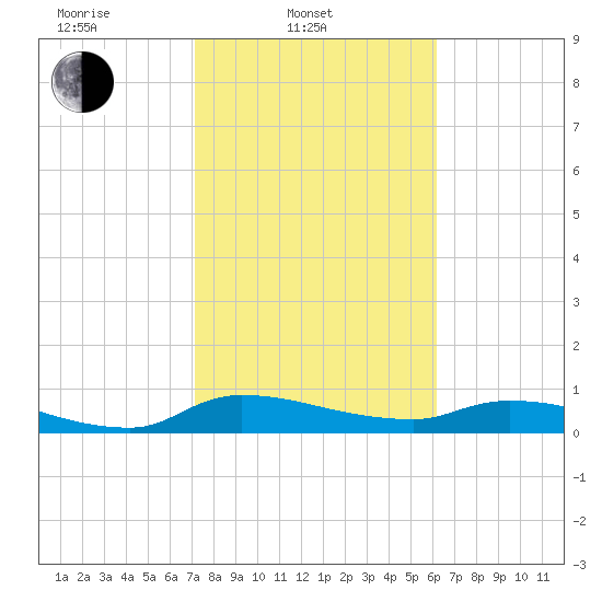 Buffalo Bluff tide chart for Monday, February 9, 2026