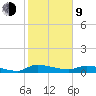 Buffalo Bluff tide chart for Monday, February 9, 2026