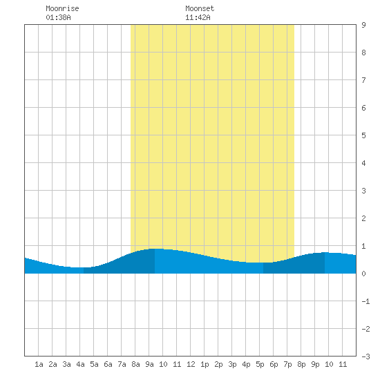 Buffalo Bluff tide chart for Tuesday, March 10, 2026