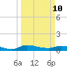 Buffalo Bluff tide chart for Tuesday, March 10, 2026