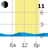 Buffalo Bluff tide chart for Wednesday, March 11, 2026