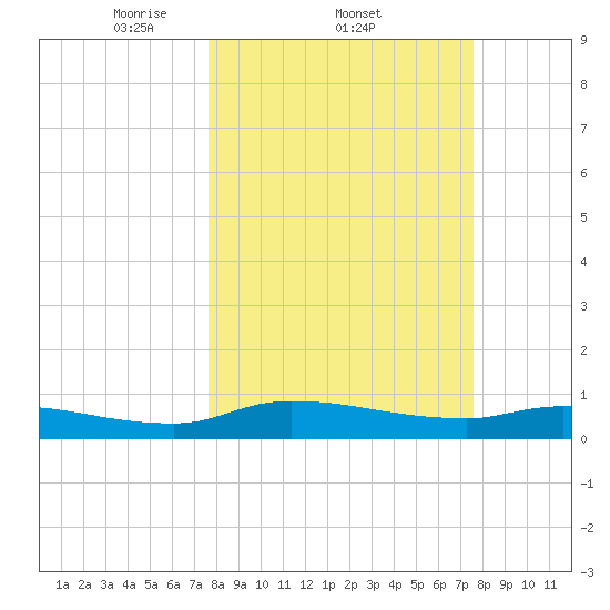Buffalo Bluff tide chart for Thursday, March 12, 2026