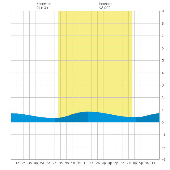 Buffalo Bluff tide chart for Friday, March 13, 2026