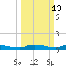 Buffalo Bluff tide chart for Friday, March 13, 2026