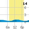 Buffalo Bluff tide chart for Saturday, March 14, 2026