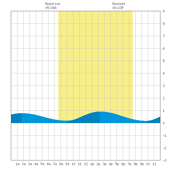 Buffalo Bluff tide chart for Sunday, March 15, 2026