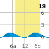 Buffalo Bluff tide chart for Thursday, March 19, 2026