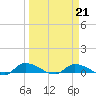 Buffalo Bluff tide chart for Saturday, March 21, 2026