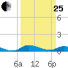 Buffalo Bluff tide chart for Wednesday, March 25, 2026