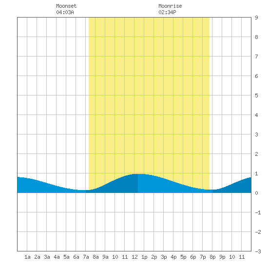 Buffalo Bluff tide chart for Friday, March 27, 2026