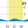 Buffalo Bluff tide chart for Friday, March 27, 2026