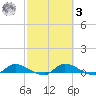 Buffalo Bluff tide chart for Tuesday, March 3, 2026