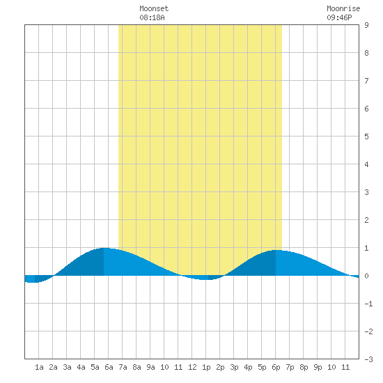 Buffalo Bluff tide chart for Friday, March 6, 2026
