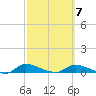 Buffalo Bluff tide chart for Saturday, March 7, 2026
